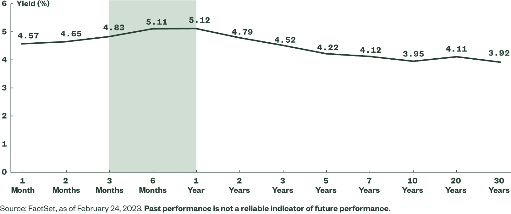 A line chart showing the Treasury yield curve from 1 month to 30 years, as of February 24, 2023.