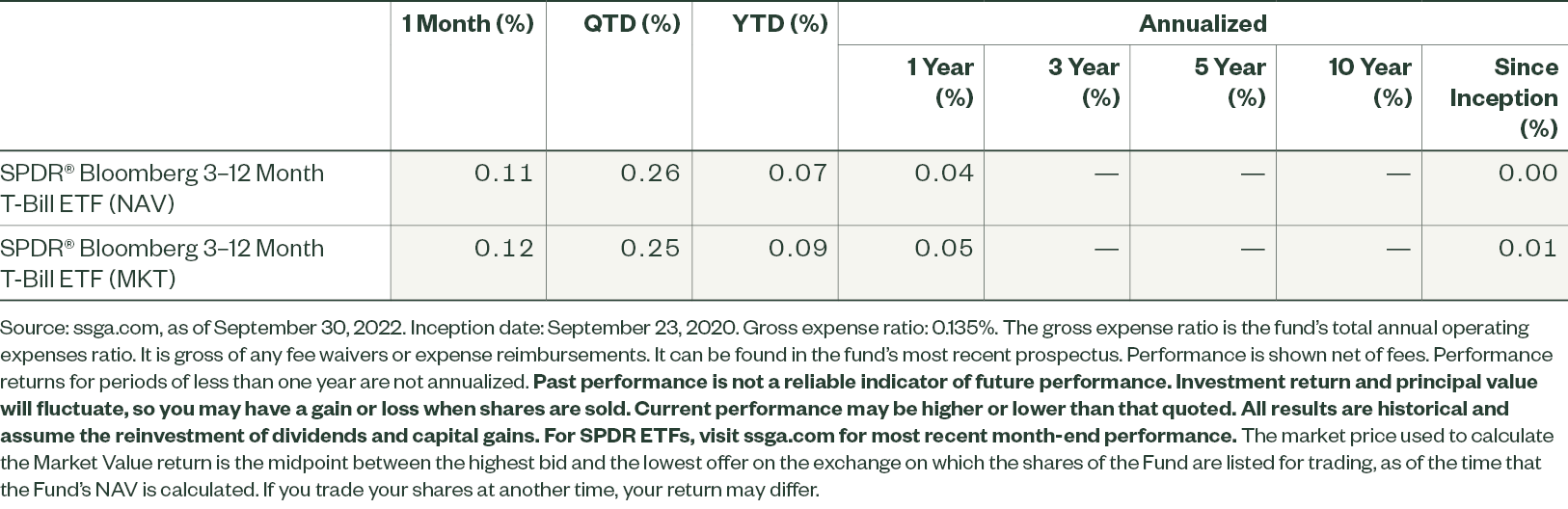 BILS Standard Performance as of September 30, 2022