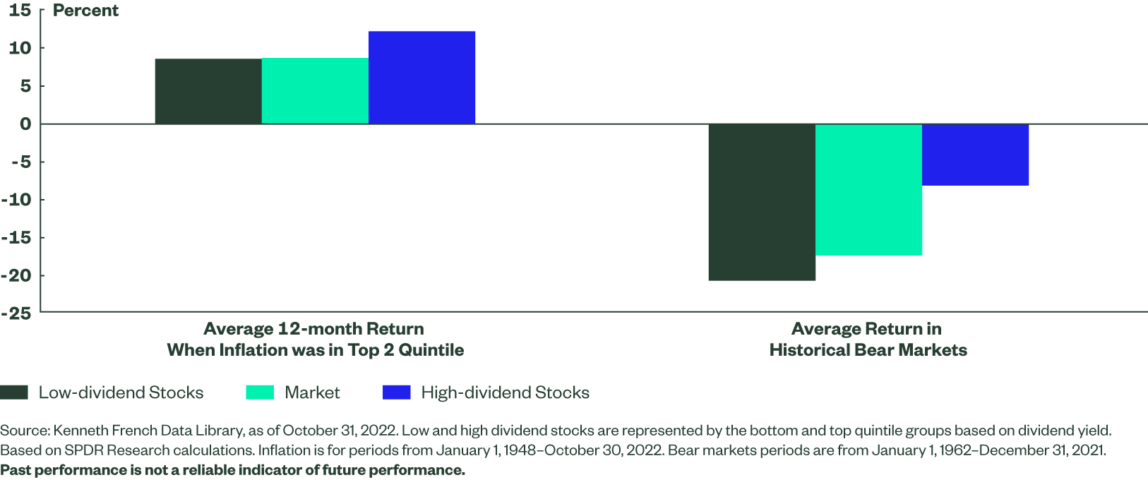 High-dividend Stocks’ Outperformance in a High-inflation Environment and During Bear Markets