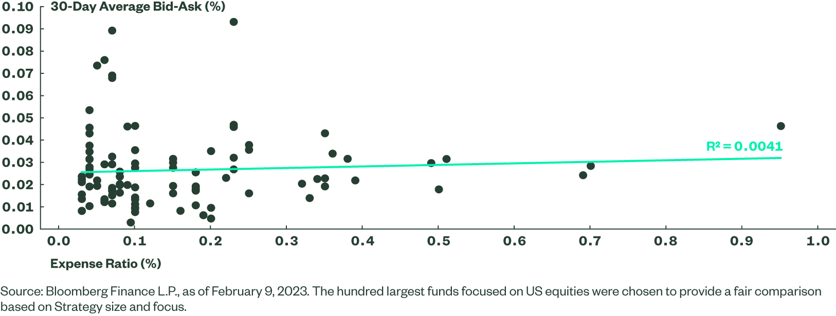 Figure 1: Bid-Ask Spread Versus Expense Ratio for the 100 Largest ETFs Focused on US Equities
