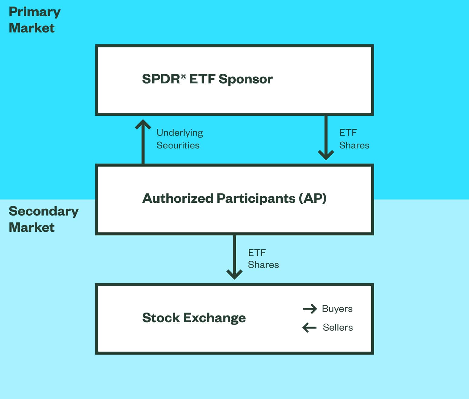 SPDR ETFs Creation and Redemption