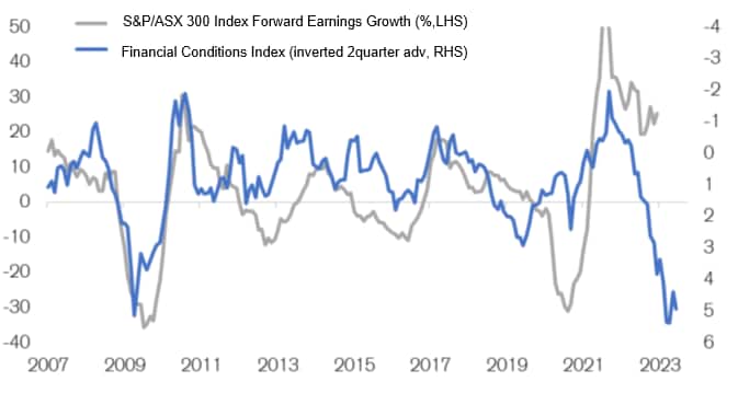 Tightening Financial Conditions Lead Falling Earnings Growth