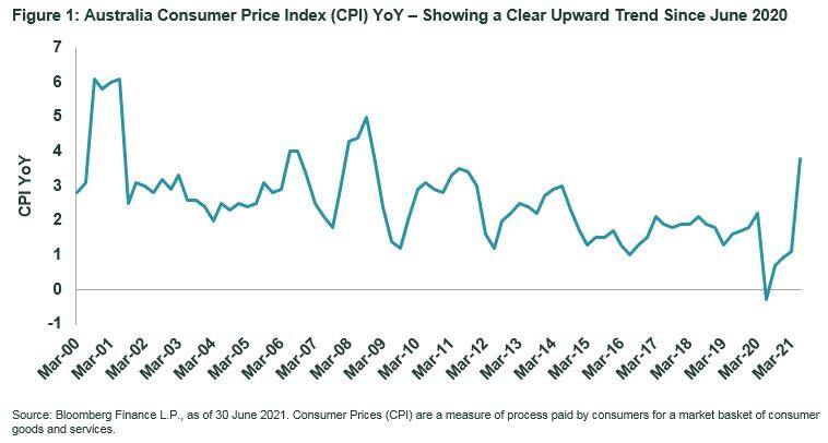 Australia Consumer Price