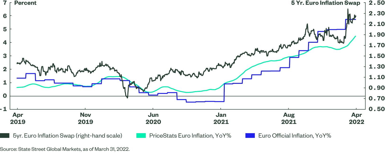 Eurozone: PriceStats vs. Euro Inflation Expectations