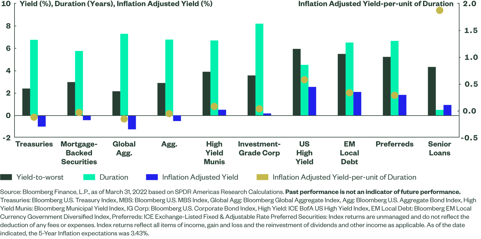 Bond Market Inflation Adjusted Yield Opportunities