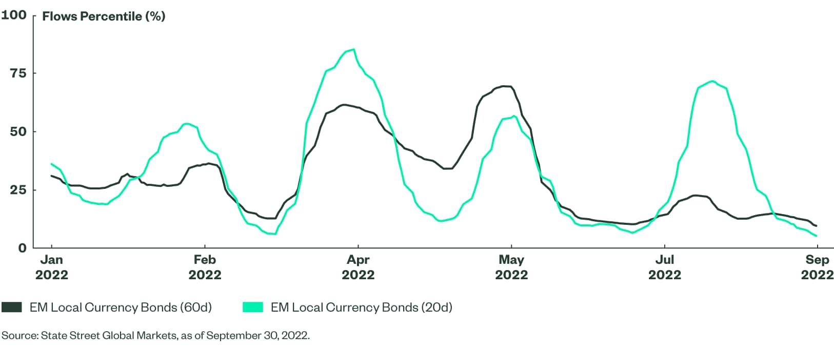 Demand for EM bonds Pops and Flops 