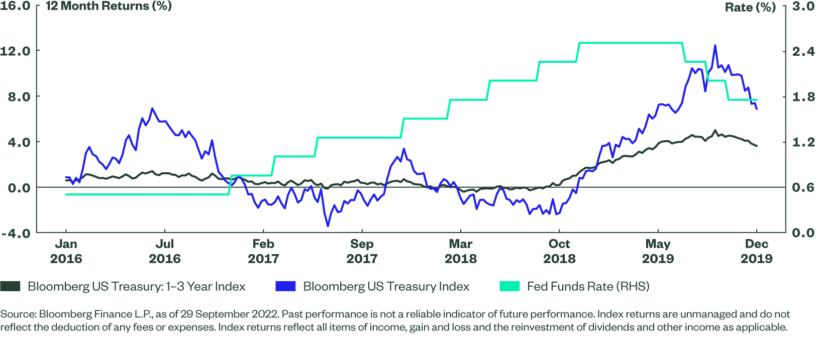 Figure 2: 12-Month Returns from Short vs. All-Maturity US Treasury Exposures