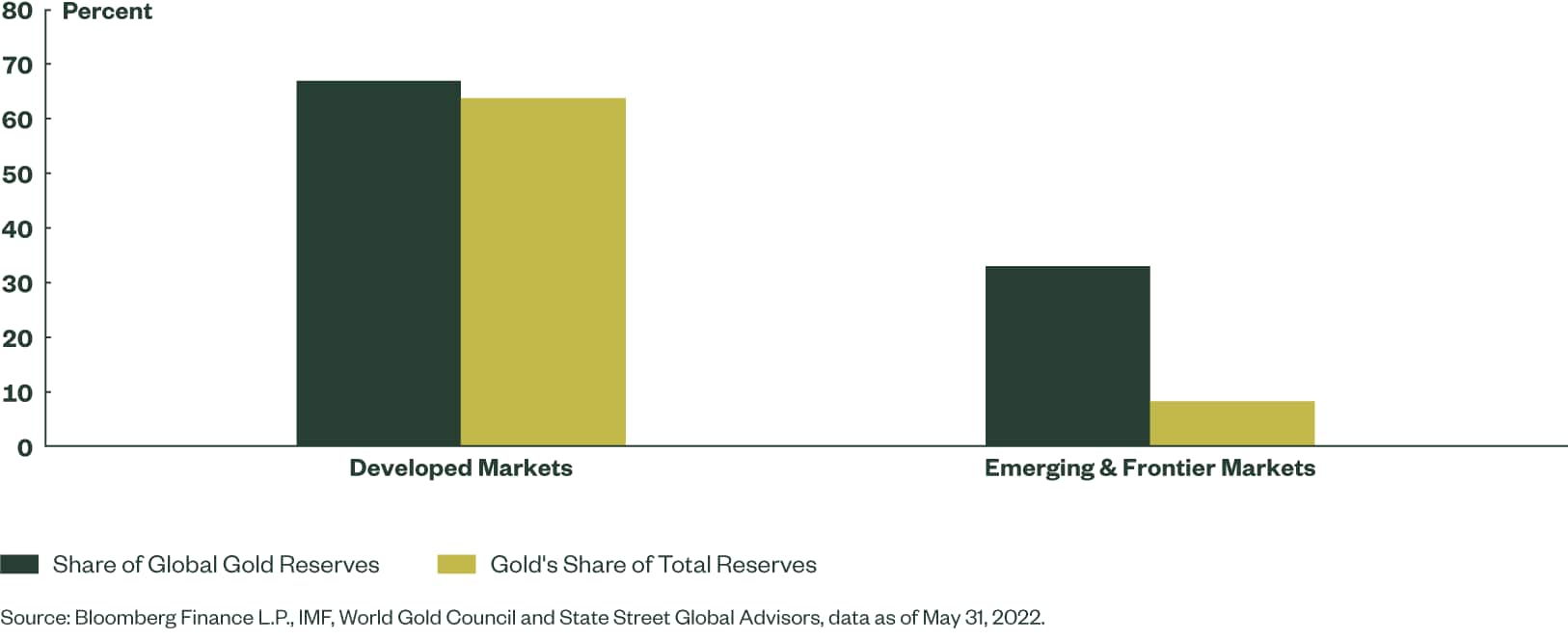 Emerging Markets’ Gold Reserves Remain Well Below Developed Market Peers