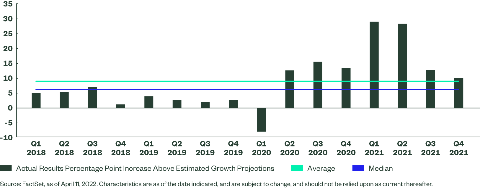 Actual Results Percentage Point Increase Above Estimated Growth Projections (%)