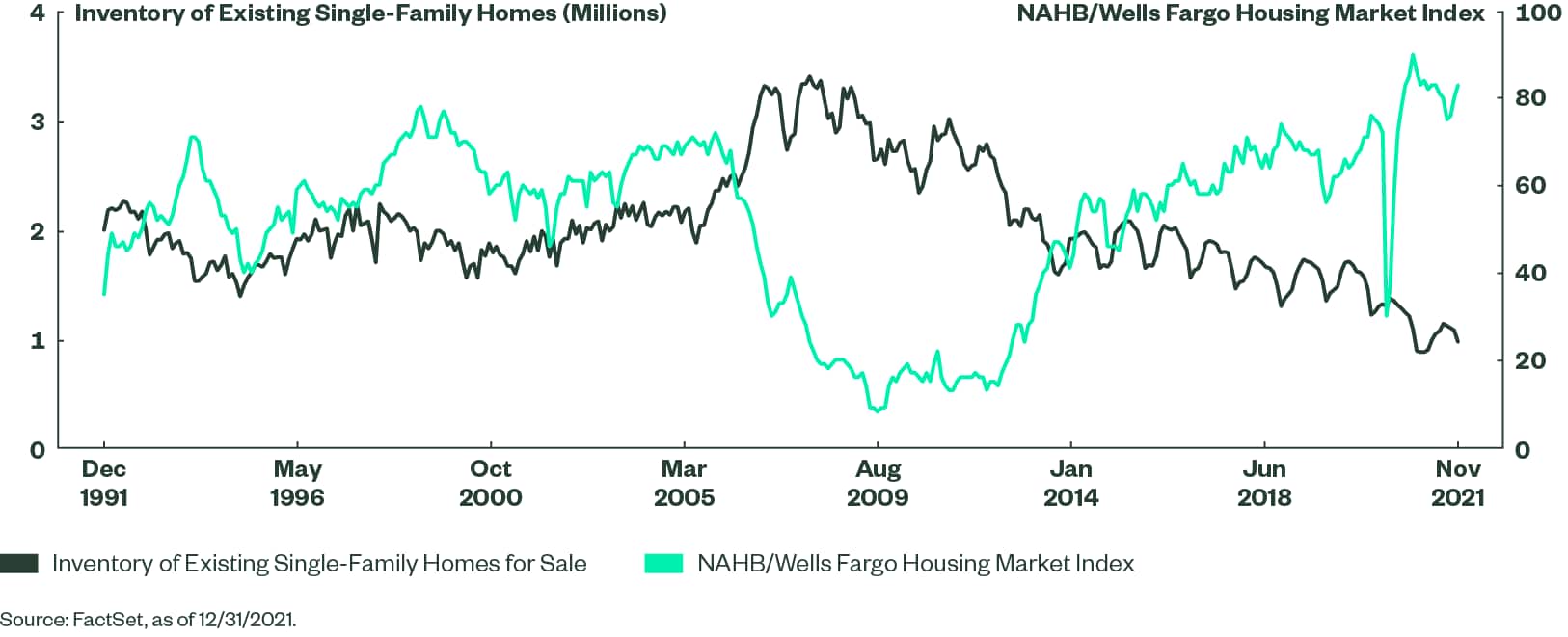 Low Existing Home Inventory and Elevated Homebuilder Sentiment