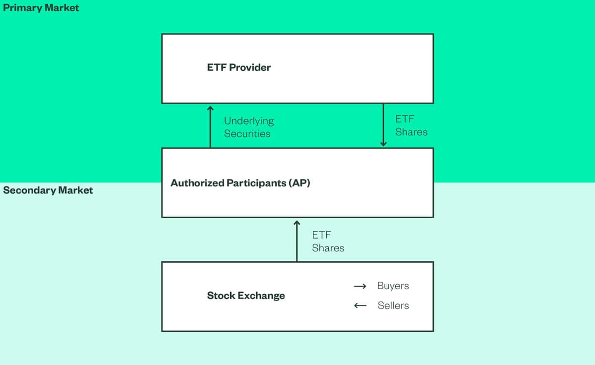 ETF Trading Ecosystem