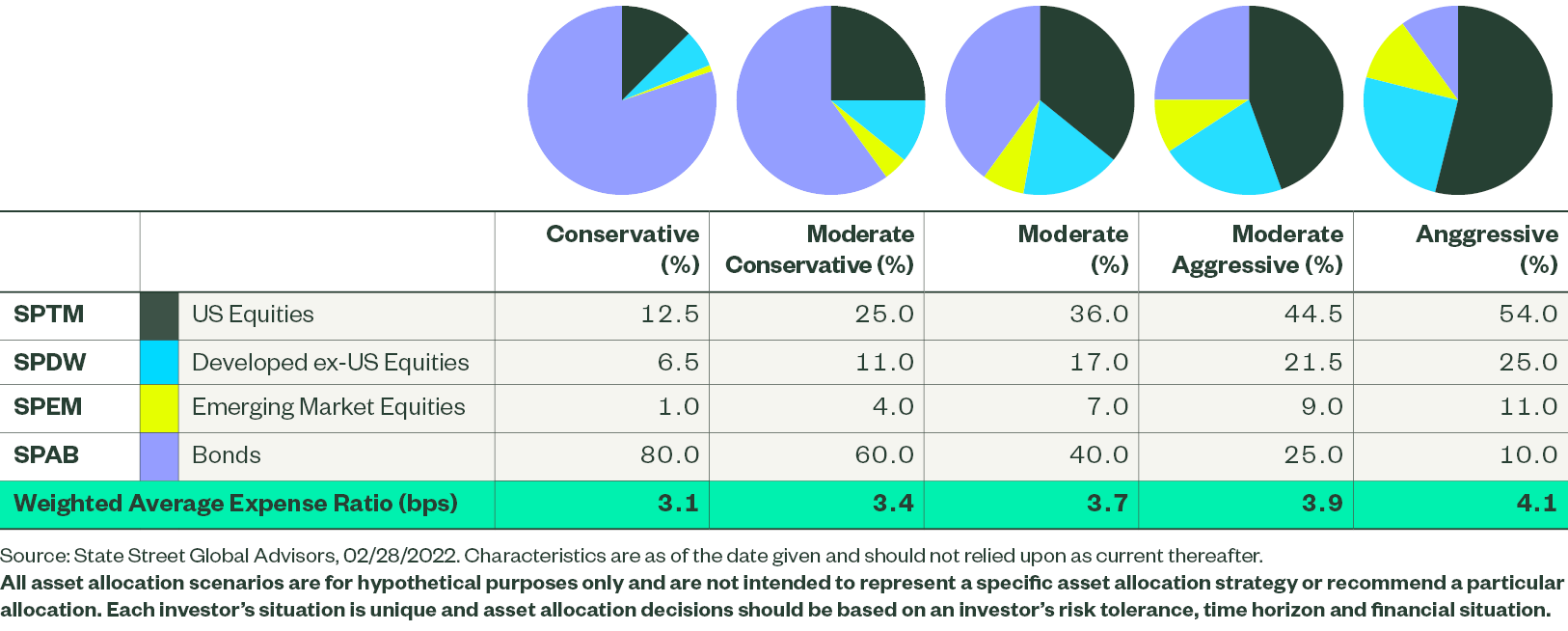 5 Hypothetical Risk-based Core Portfolio Examples for Around 4 Basis Points