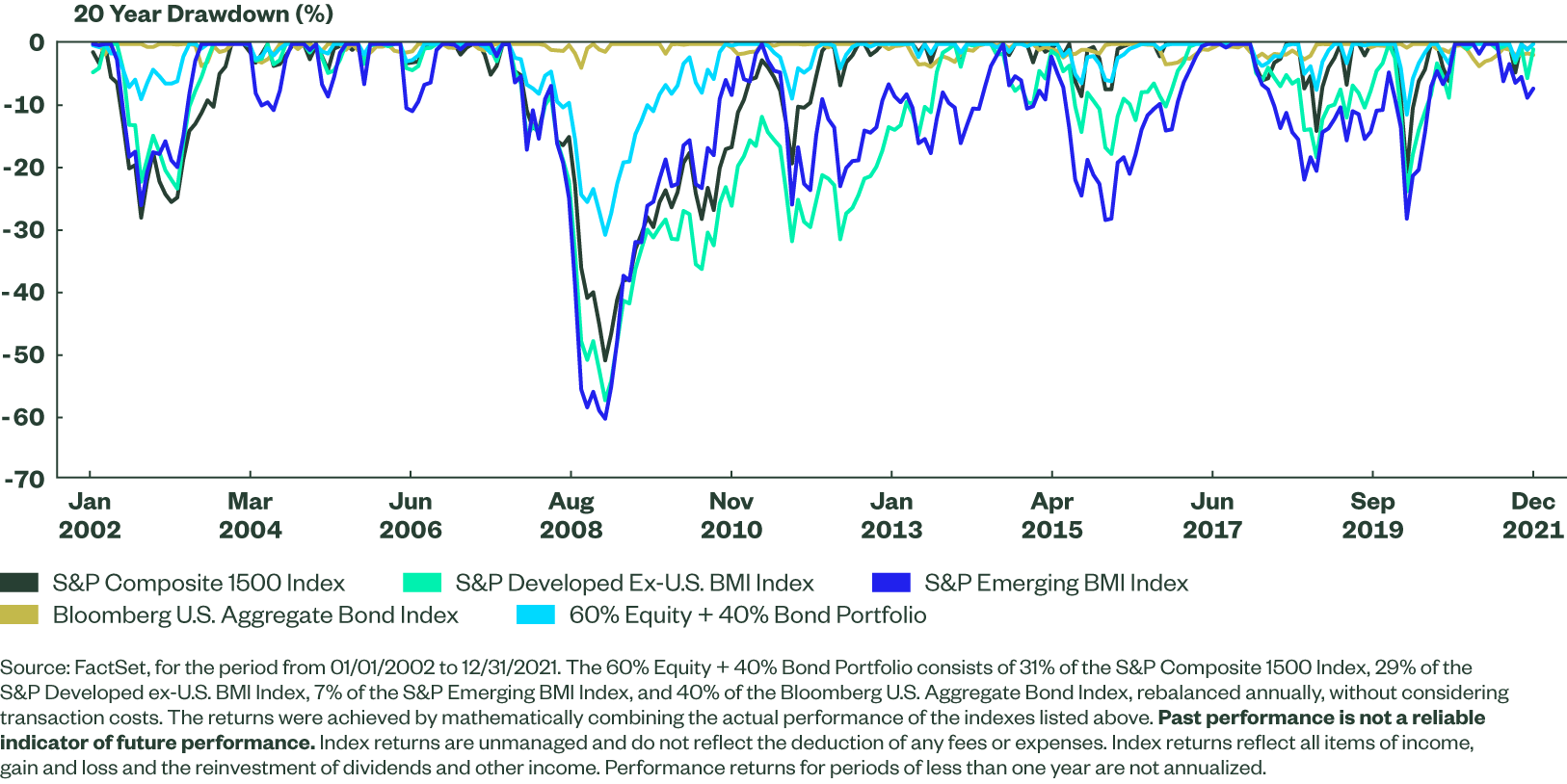 Broaden Reach for Potential Drawdown Mitigation