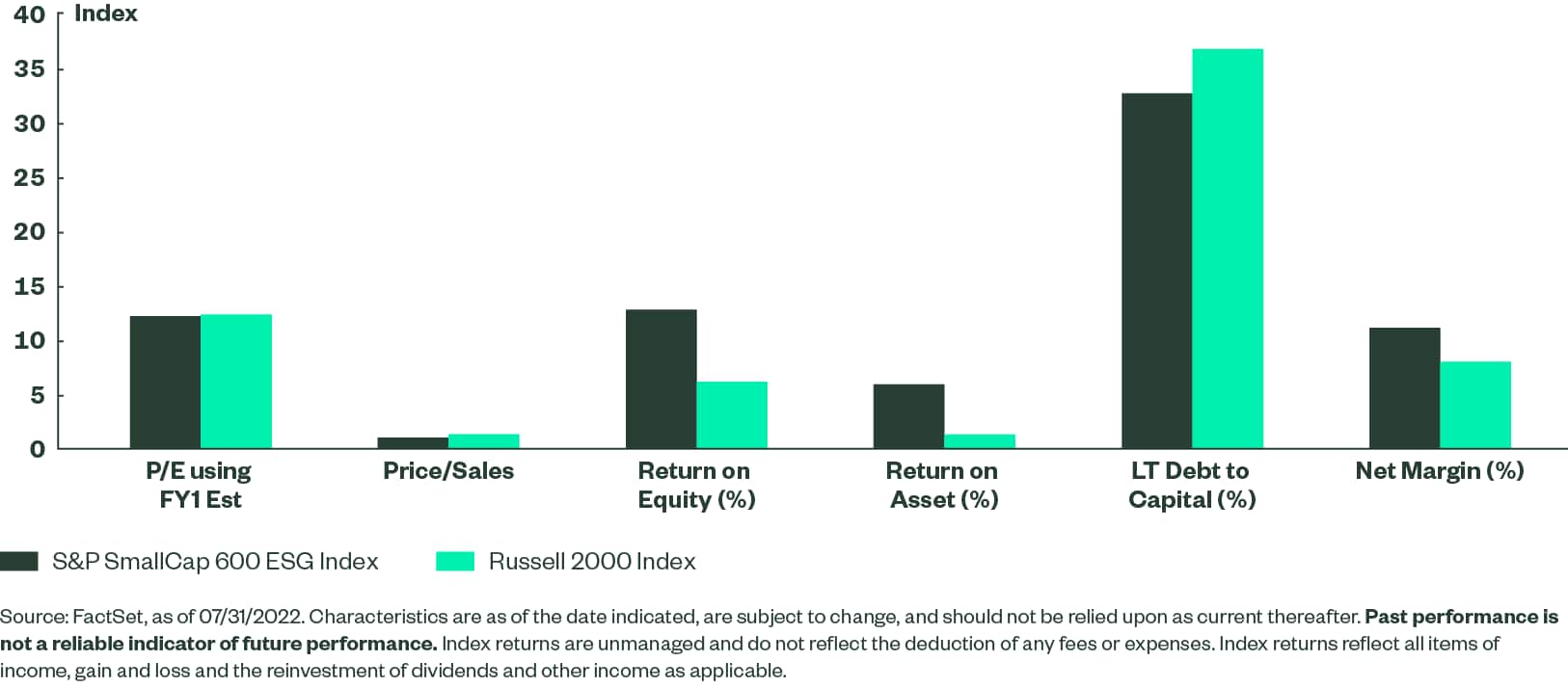 Small-cap Fundamentals Remain Sound with Added ESG Analysis