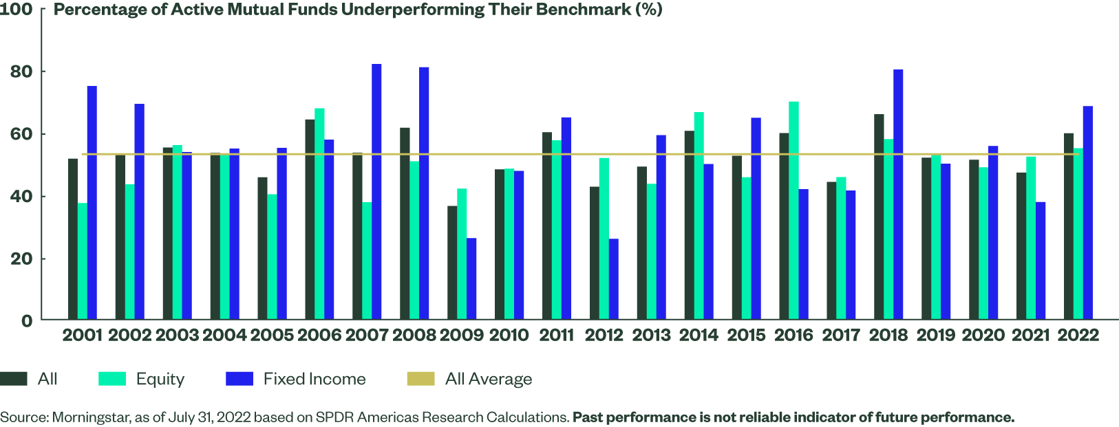 Percentage of Active Mutual Funds Underperforming their Benchmark in 2022