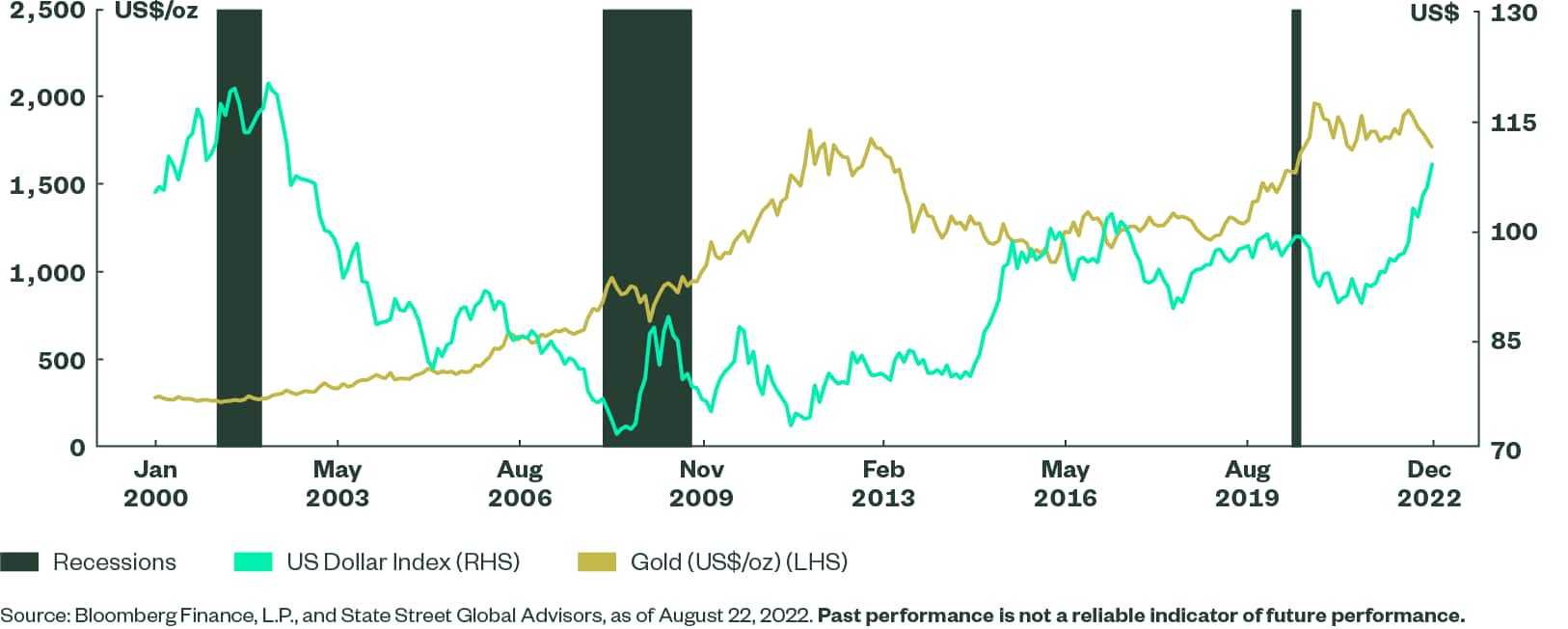 US Dollar and Gold Cement Roles During Recessions