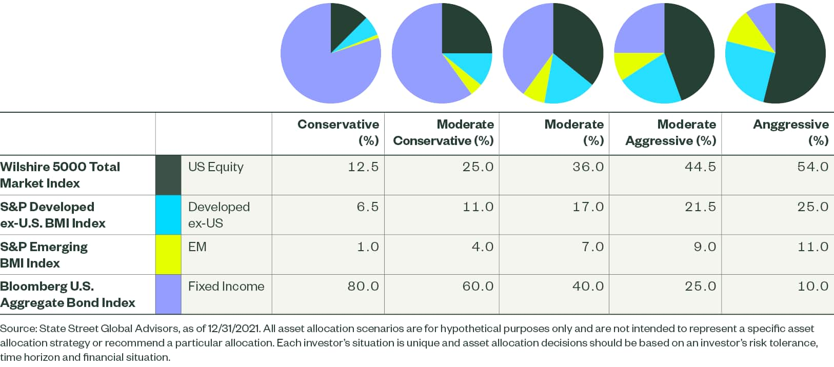 Match Core Allocations to Client Risk Profiles