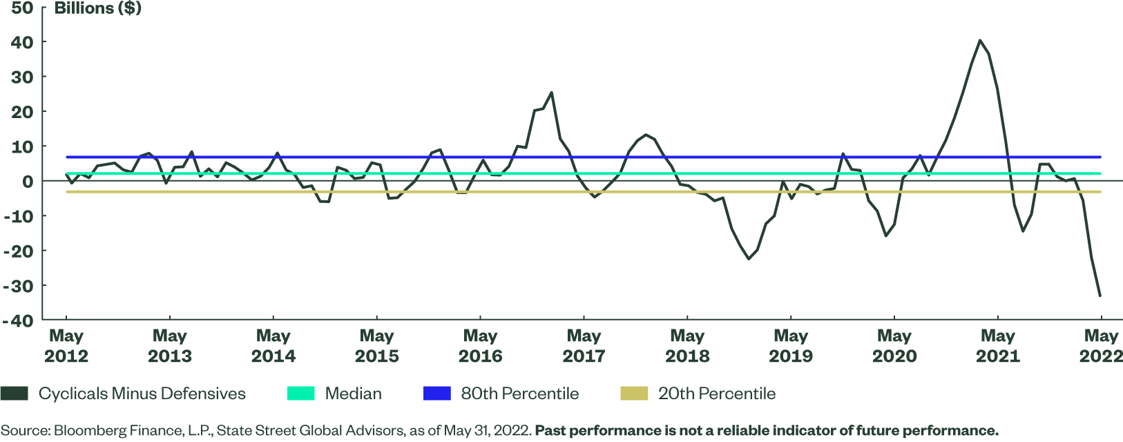 Rolling Three-Month Sector Flow Cyclical minus Defensives Difference   