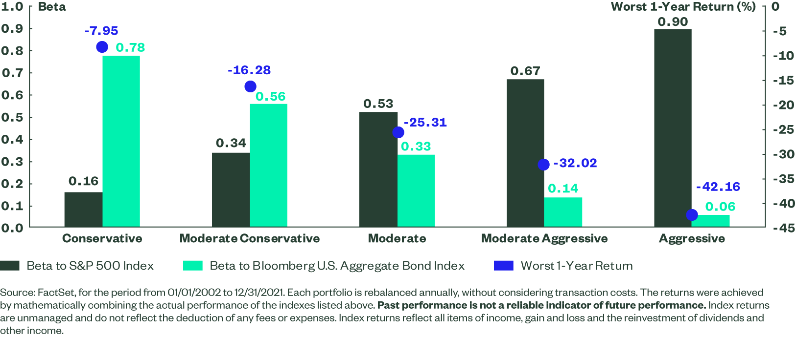 Portfolio Sensitivities to Stocks and Bonds (Last 20 Years)