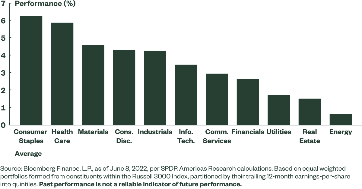 Average Net Performance Spread by Sector of Profitable Versus Non-Profitable Firms