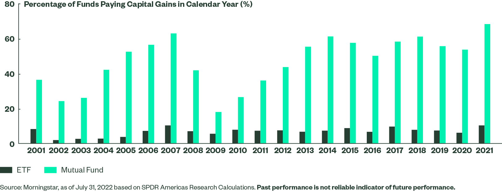 Percent of Funds Paying Capital Gains in Calendar Year 