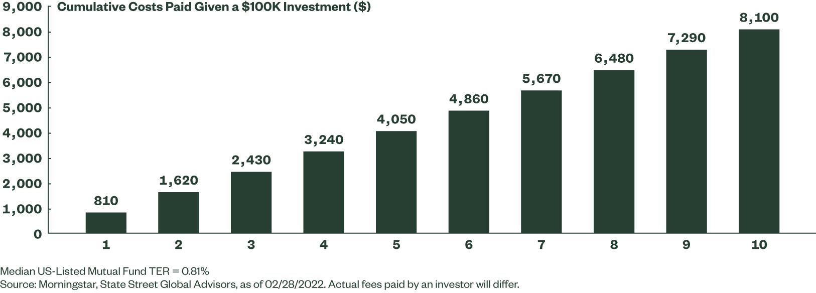 The Impact of Fees