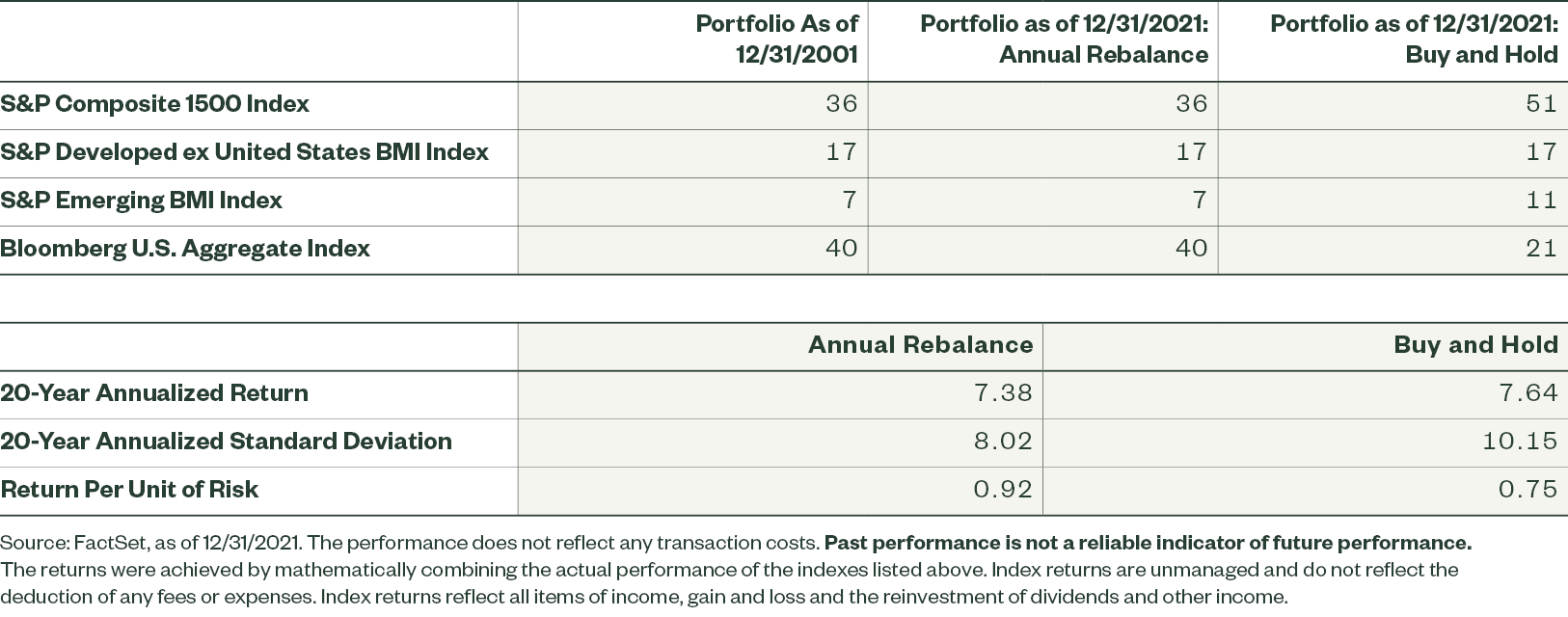 Rebalancing Can Impact Returns and Risks 