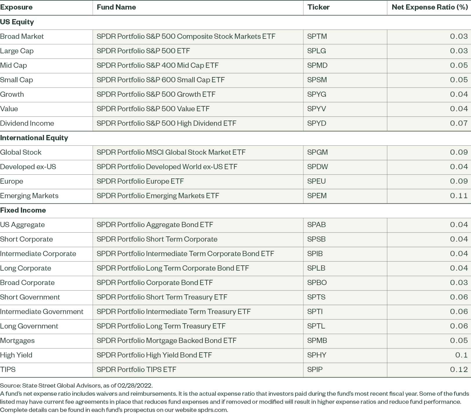 SPDR Portfolio ETFs