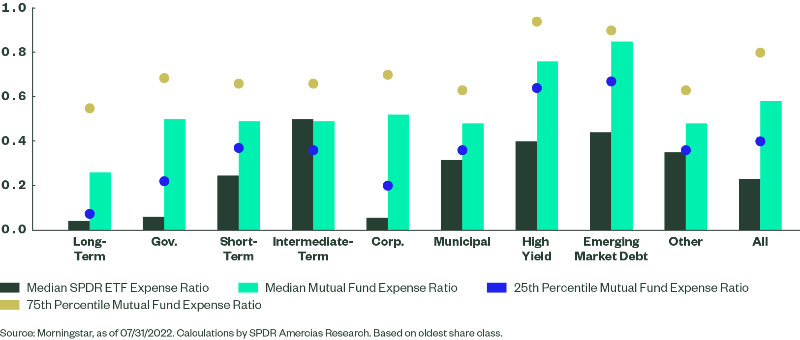 Median SPDR ETF Expense Ratio vs. Comparable Mutual Funds by Broad Category