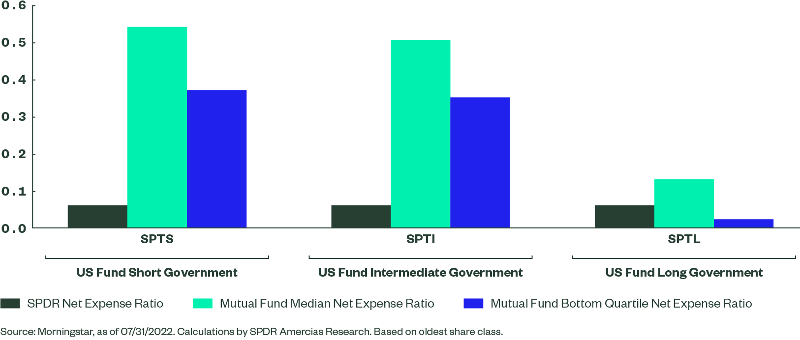 Treasuries – SPDR vs. Open End Mutual Funds