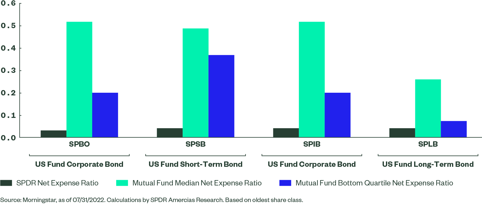Corporates – SPDR vs. Open End Mutual Funds