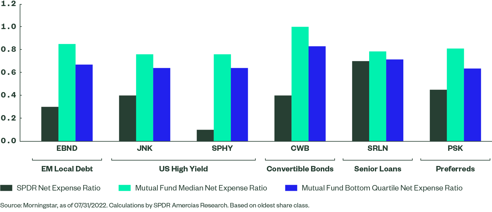 Non Agg Sectors – SPDR vs. Open End Mutual Funds