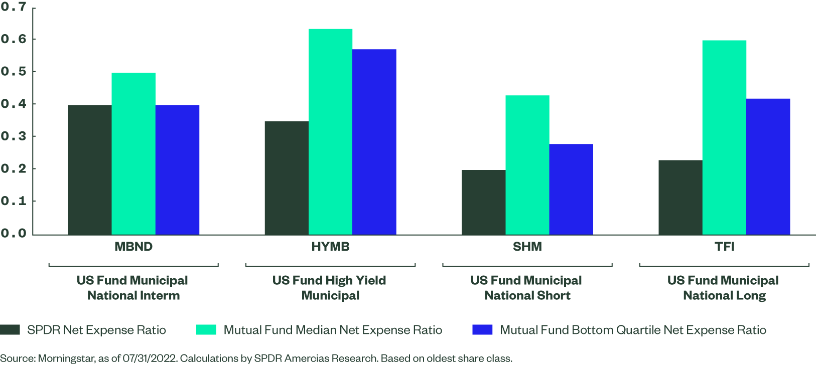 Municipal Bonds – SPDR vs. Open End Mutual Funds
