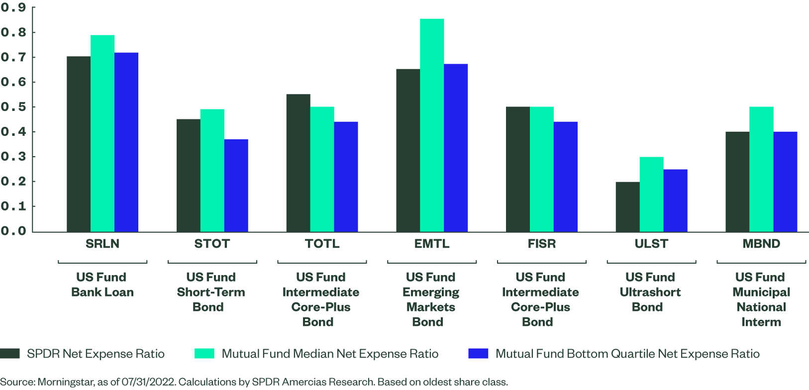 Active Fixed Income SPDR ETFs vs. Mutual Fund Peers