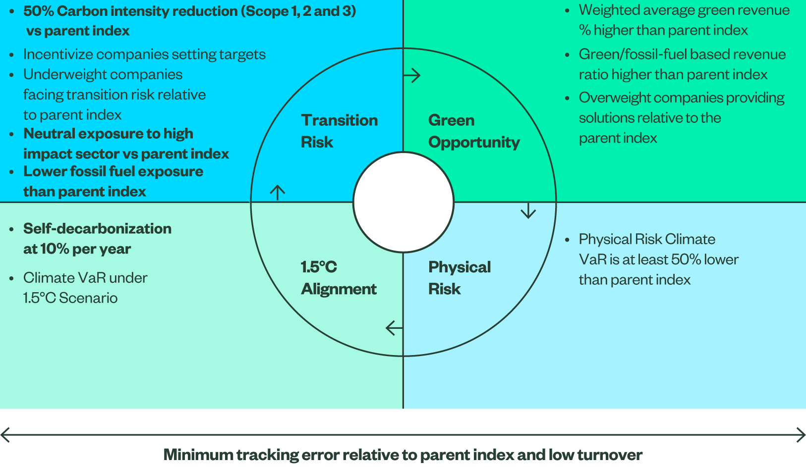 The four climate objectives — transition risk, 1.5 °C alignment, green opportunity, and physical risk. 