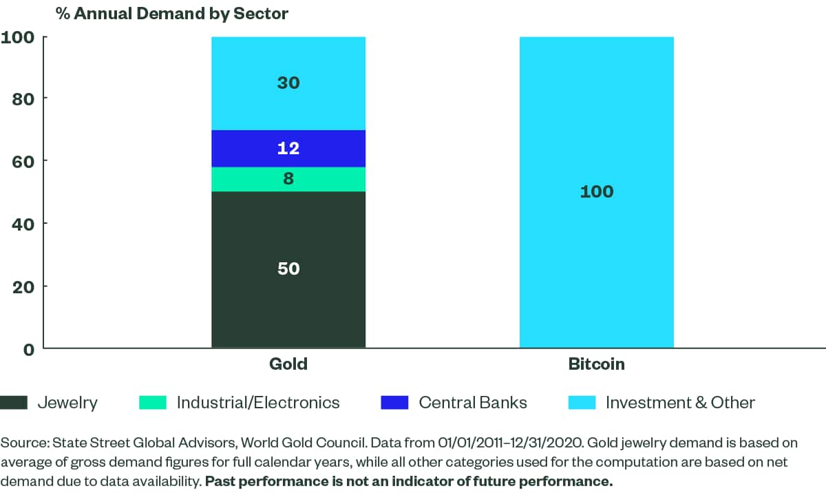 Gold Versus Bitcoin Not Apples To Apples