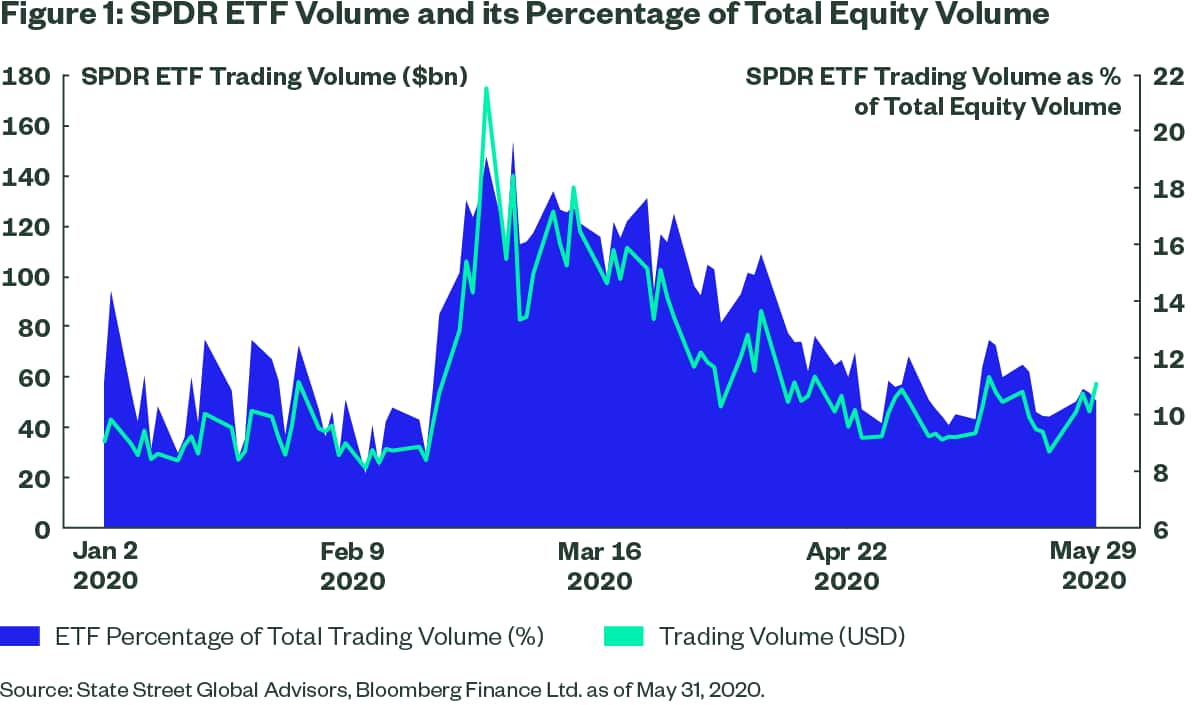 SPDR ETFs Liquidity Buffers in Volatile Markets