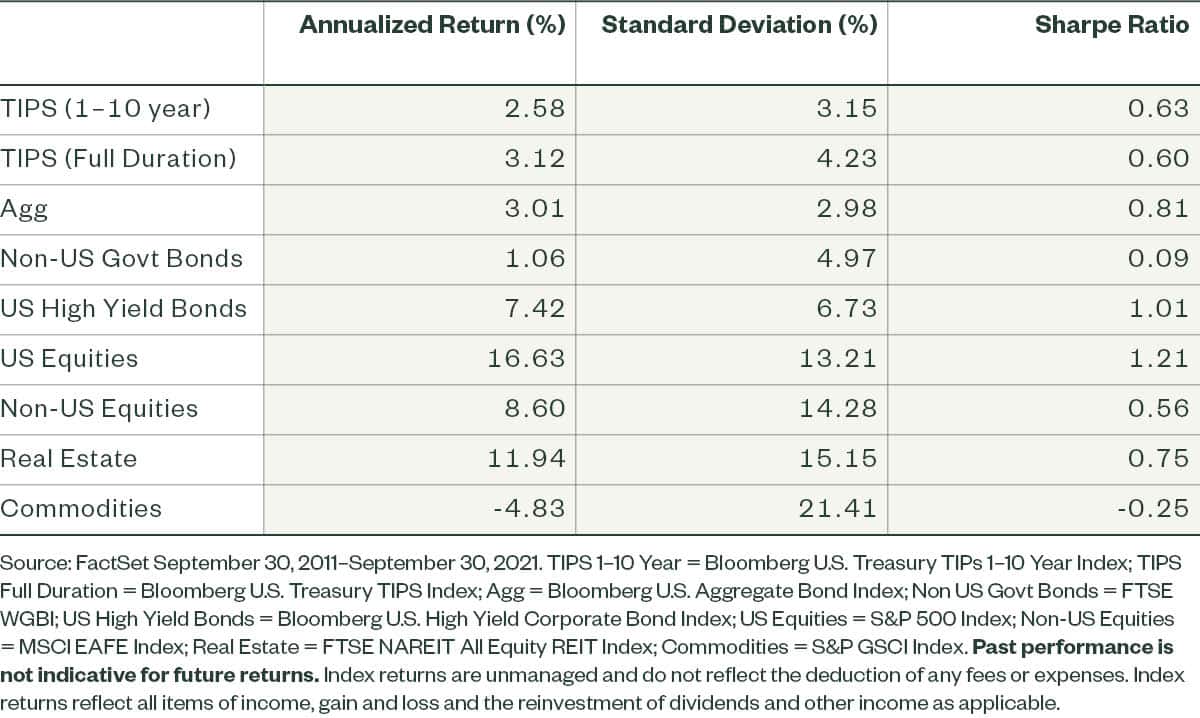 Asset Class Return and Volatility