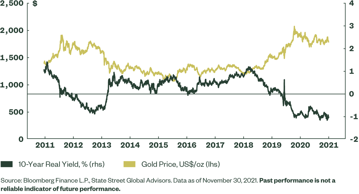 Real Yields Likely to Remain Negative in 2022 Lending Support to Gold Interest