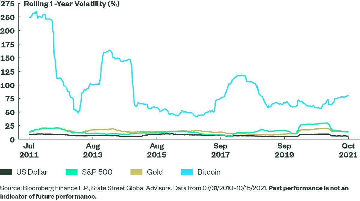 Bitcoin Volatility Is Extremely High Compared to Gold, US Equities, and the US Dollar