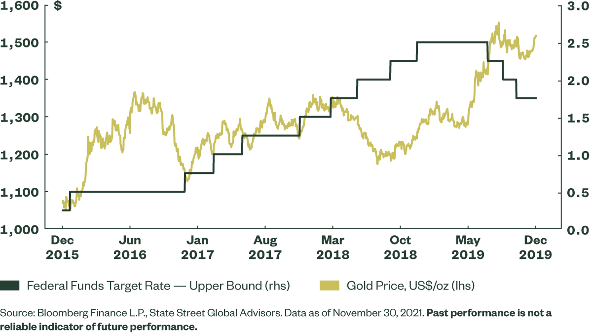 Gold Advanced Higher During the Previous Fed Tightening Cycle
