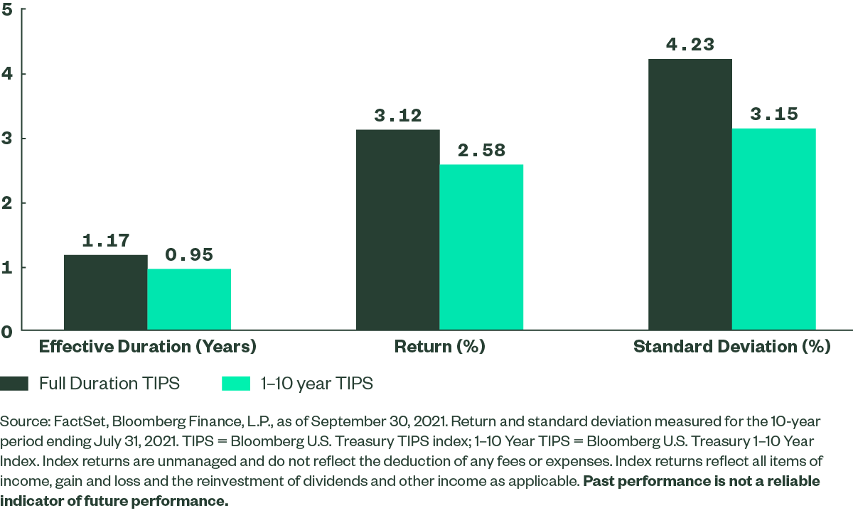 Treasury InflationProtected Securities (TIPS) An Introduction