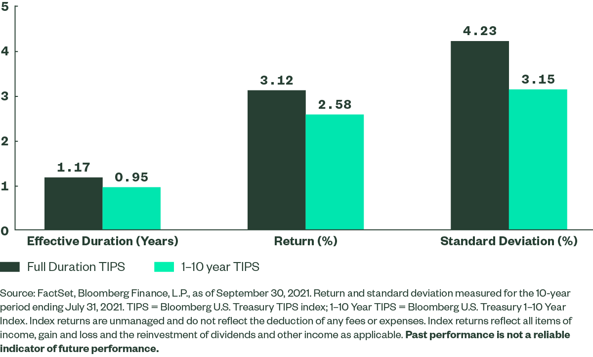 Duration, Return, and Volatility of TIPS Exposures