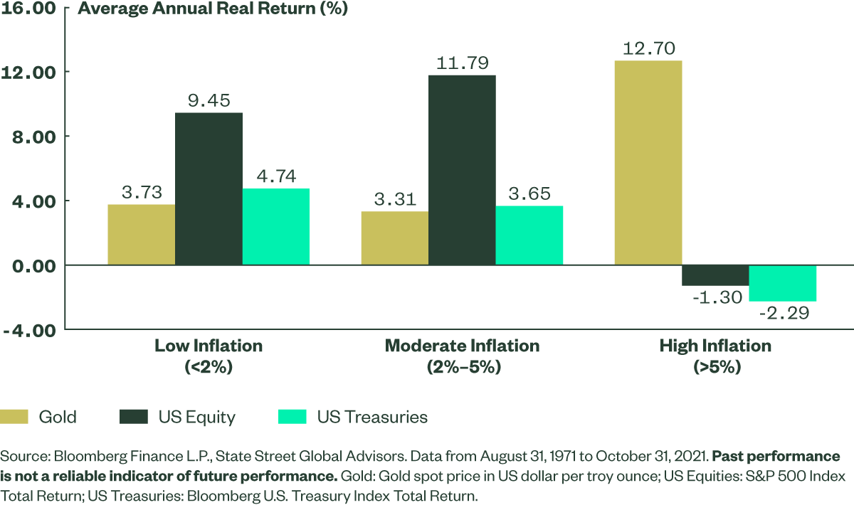 Investors May Shift Allocations from Financial Assets to Gold on Elevated Inflation