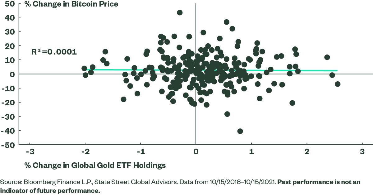 Gold Investor Flows Are Not Explained by Bitcoin’s Performance
