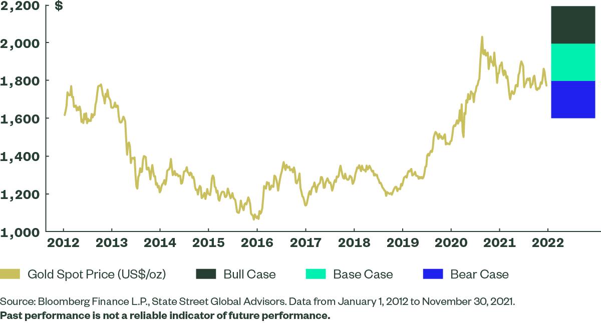 Gold Heads into 2022 with Upside Risks Outweighing Downside Risks