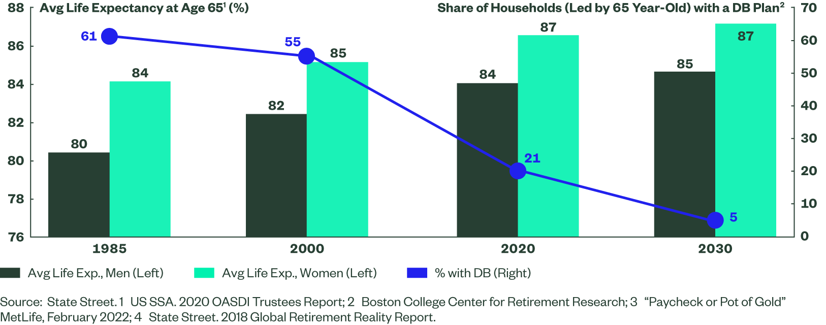 Figure 1: Increasing Need for Income Solutions Given Decline of DB Plans and Longer Life Expectancies