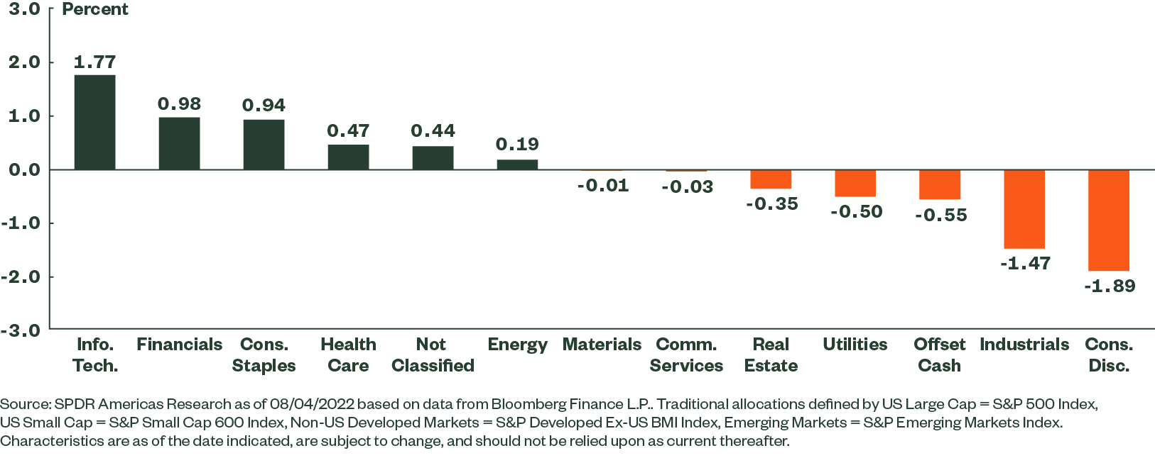 Equity Sector Weight Differences of ESG vs. Traditional Portfolio