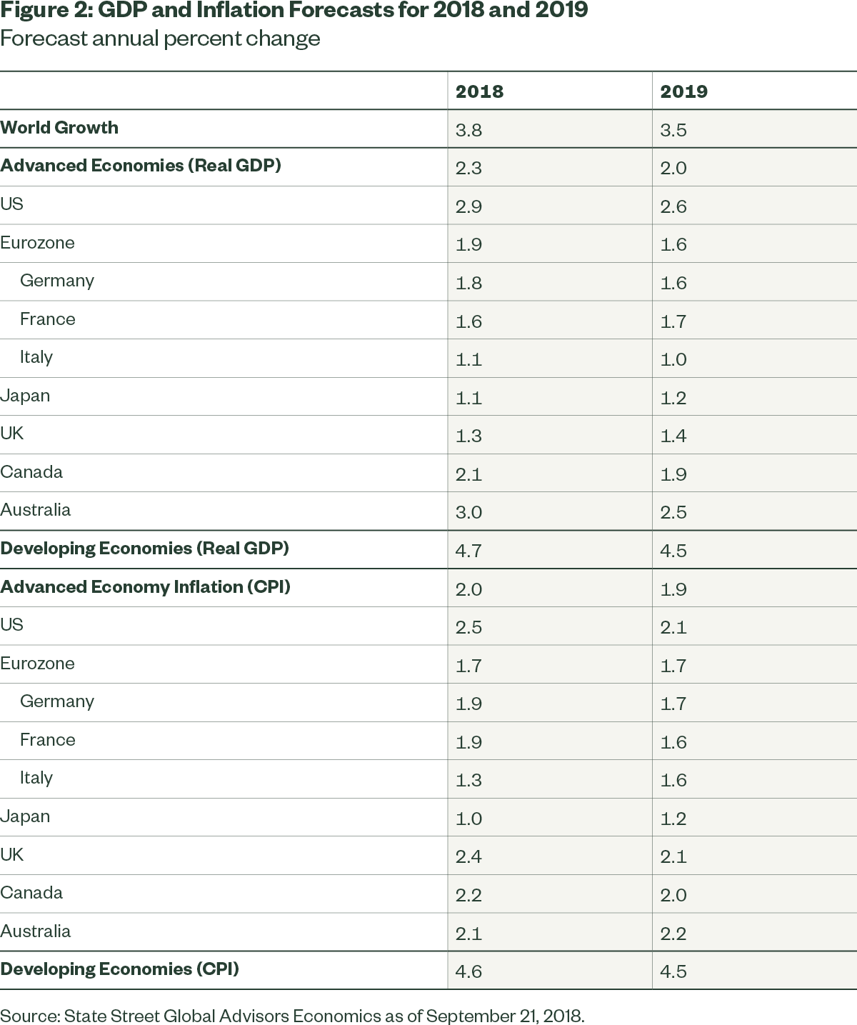 GDP and Inflation Forecast for 2018 and 2019