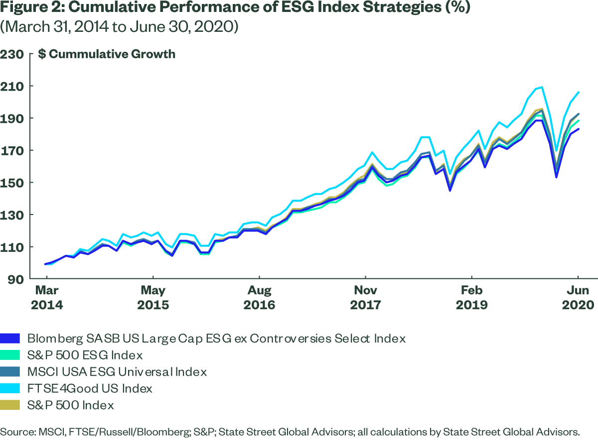 ESG Equity Index Performance in the US Outperformance vs. the